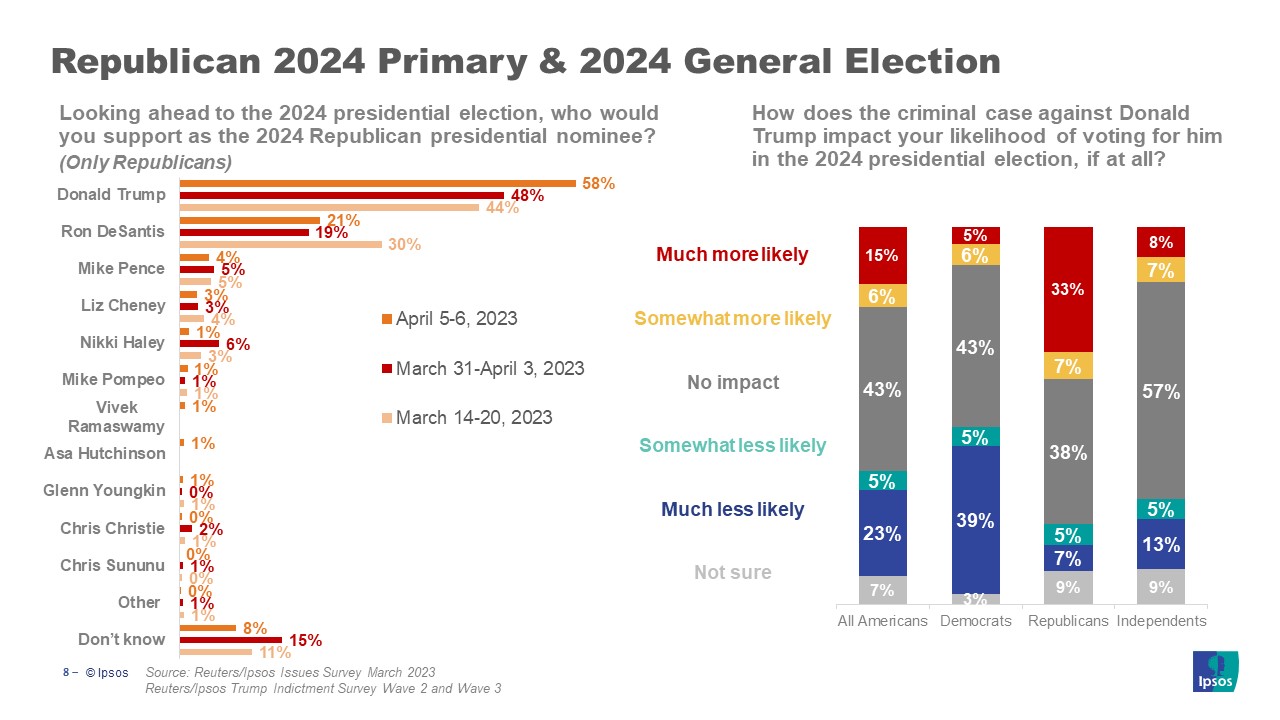 Reuters Ipsos Survey Trump Remains Favored In 2024 Presidential   Trump Indictment Graphic 